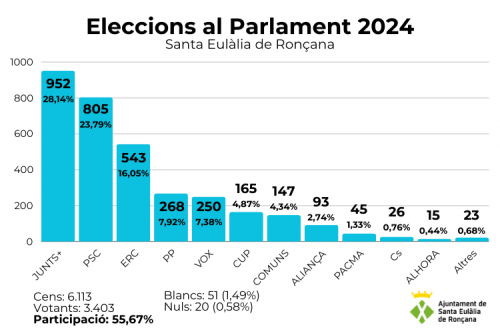 12M Resultat eleccions